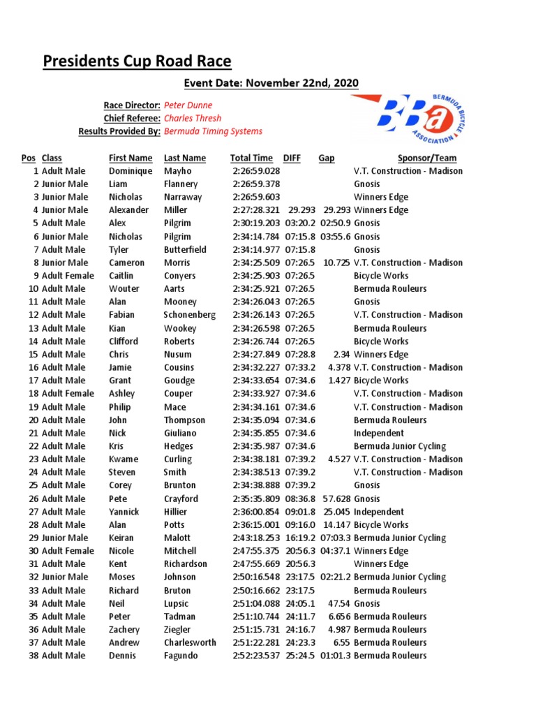 Presidents Cup Results Overall PDF Sports
