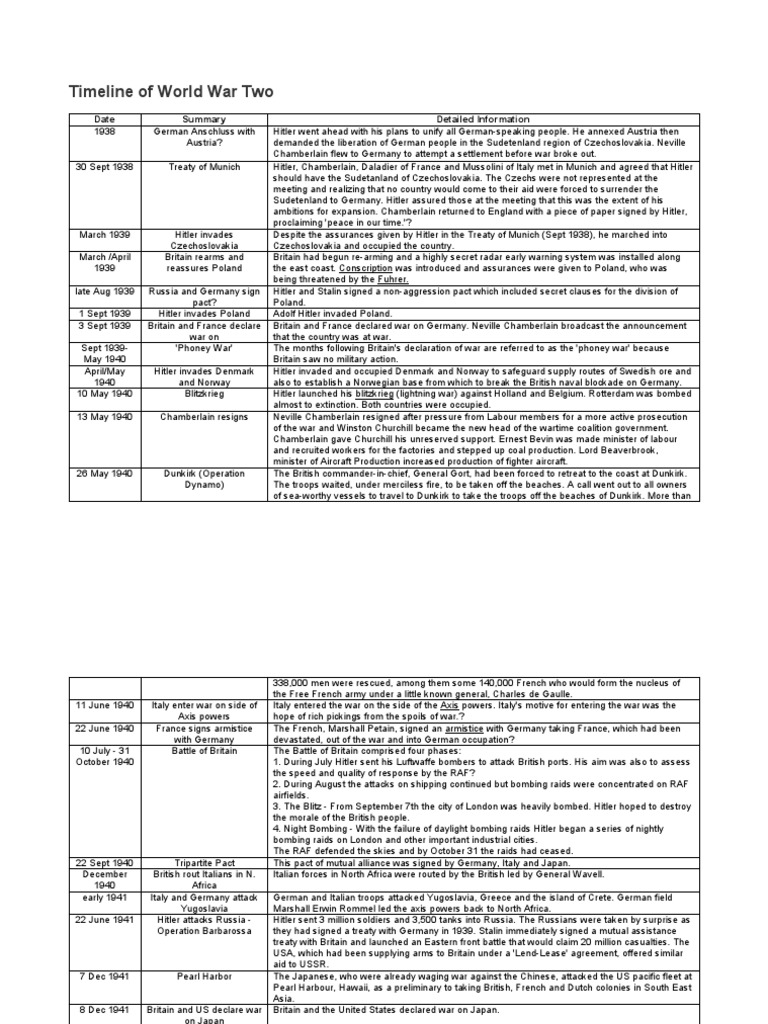 Timeline of World War Two | PDF | Allies Of World War II | Neville ...