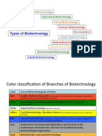 Types of Biotechnology and Their Applications