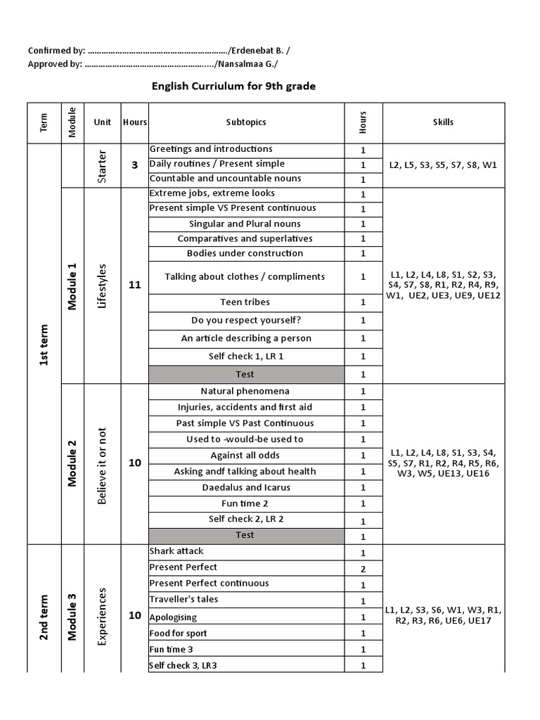 9th Grade English Curriculum Overview | PDF | Grammar | Syntactic ...