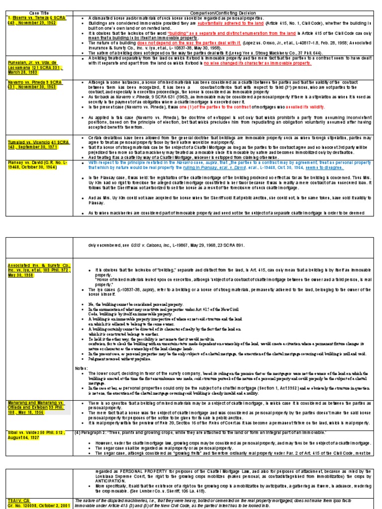 Comparison of Cases - 01 | PDF | Property | Mortgage Law