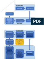 Stages of Policy Process