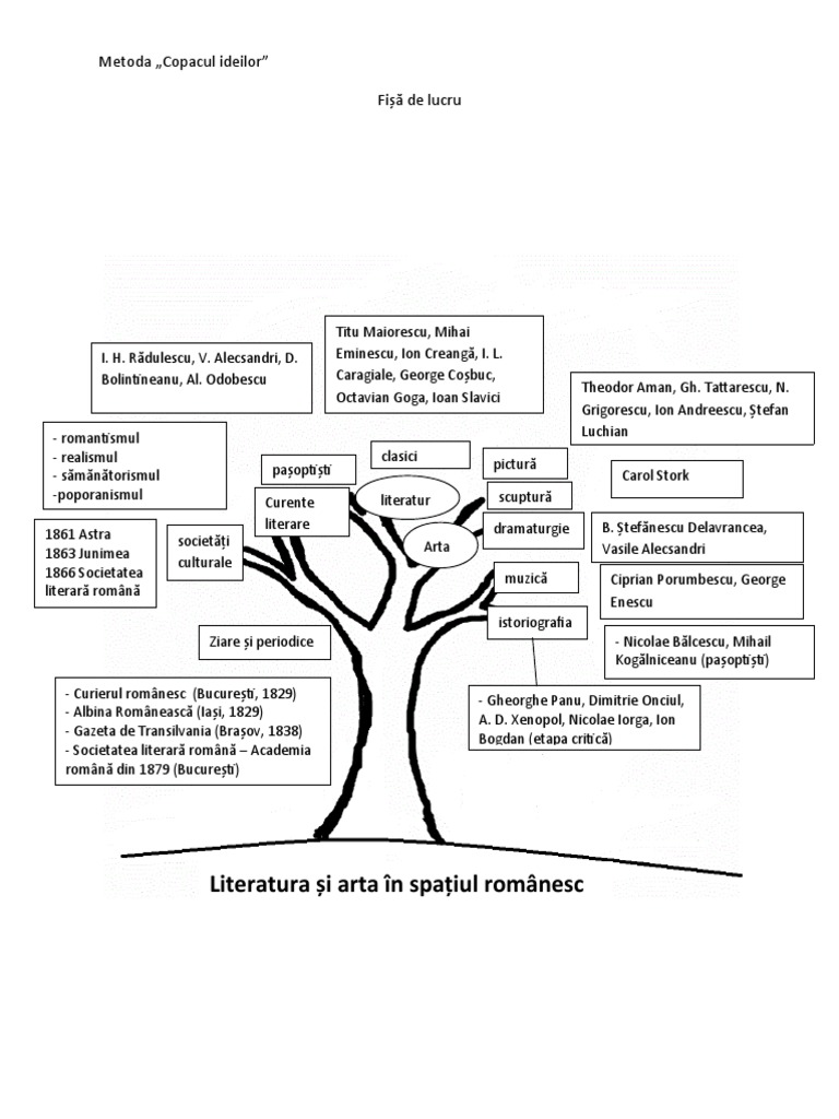 Copacul Ideilor Literatura Și Arta În Spațiul Românesc | PDF