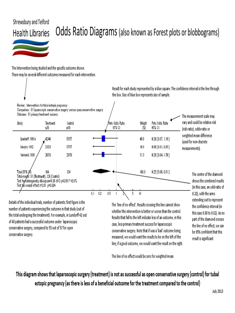 Odds Ratio Diagrams Pdf Medicine Medical Specialties