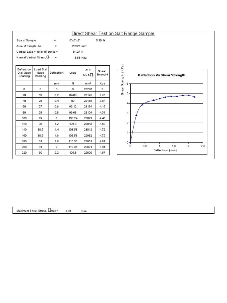 Direct Shear Test On Salt Range Sample PDF Strength Of Materials