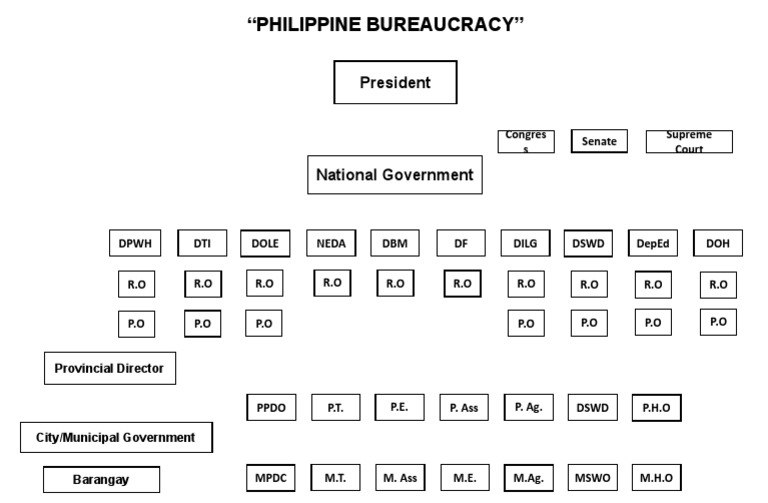 Philippine Bureaucracy Overview | PDF