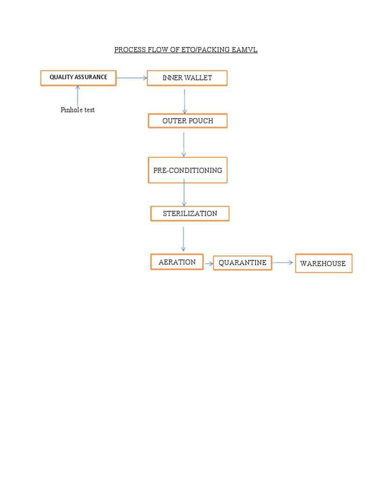 Packing Process Flow | PDF