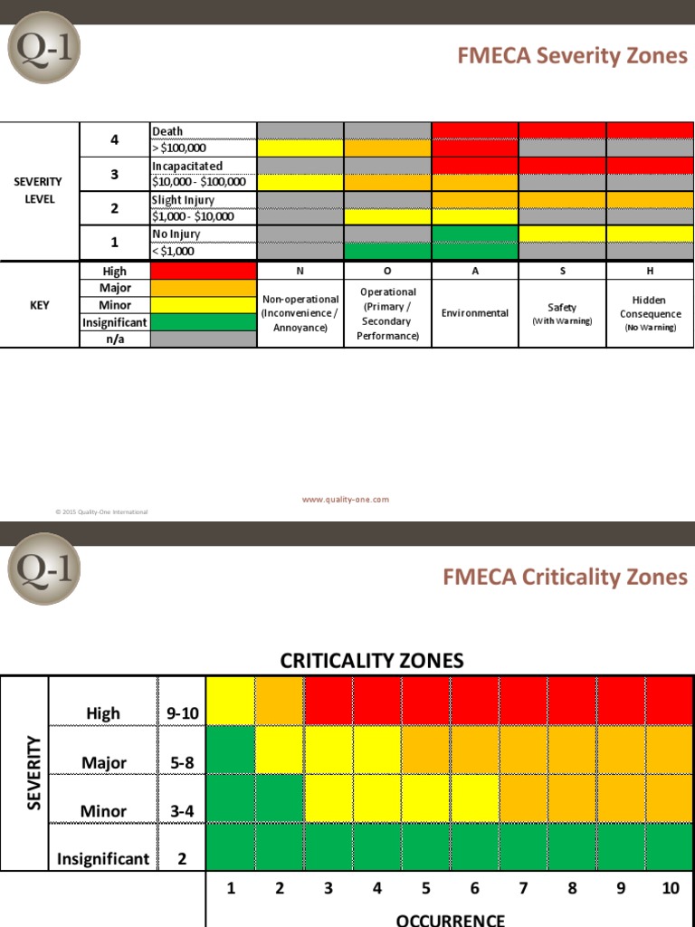 FMECA Severity Zones: Death $100,000 Incapacitated $10,000 - $100,000 ...