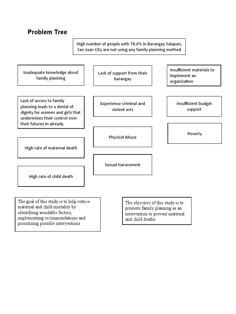 Problem Tree | PDF