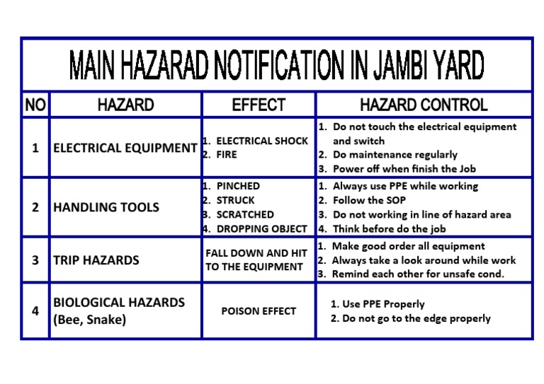 NO Hazard Effect Hazard Control: 1 Electrical Equipment | PDF