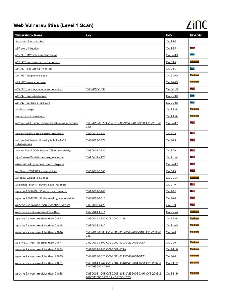 Zinc Web Vulnerabilities L1 Scan | PDF | Drupal | Http Cookie