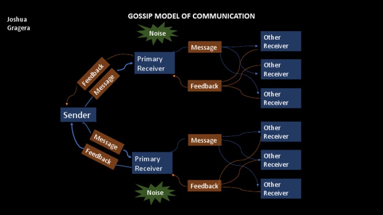 Gossip Model of Communication Explained | PDF