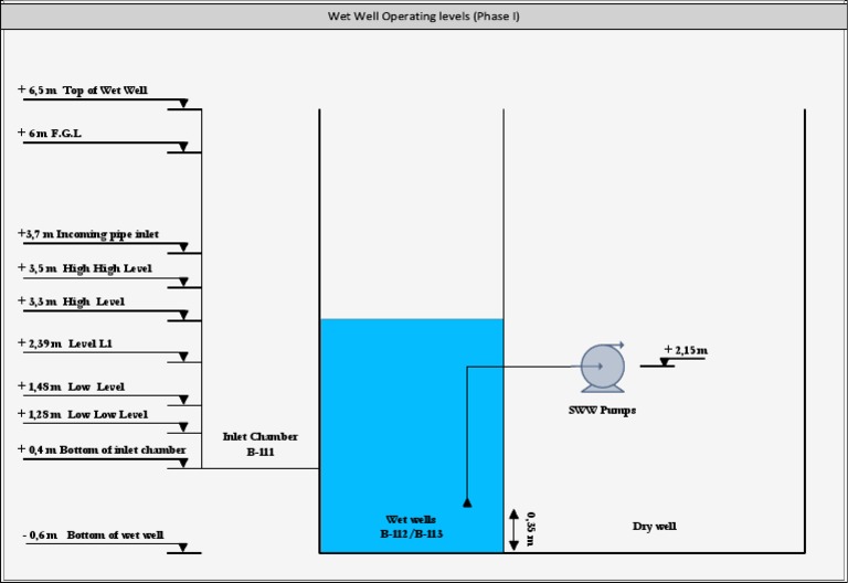 Wet Well Operating Levels Overview | PDF