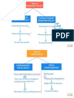 monetary fiscal policy