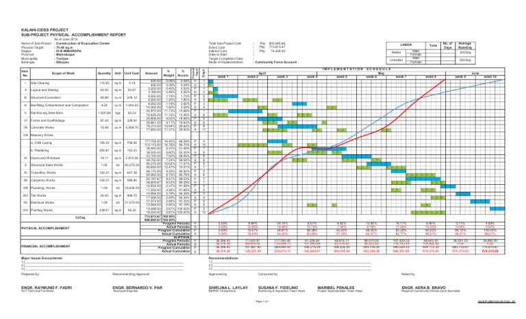 KALAHI-CIDSS Construction Progress Report | PDF | Building Materials ...