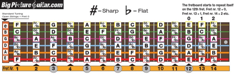 notes-on-fretboard-pdf-pdf-irish-musical-instruments-pitch-music