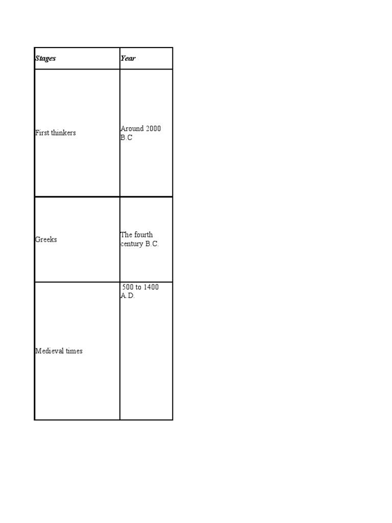 Stages of Science | PDF | Science | Science And Technology