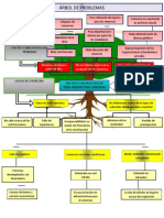 Arbol de Problemas