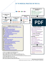 Pathway To Medical Practice in The U.S