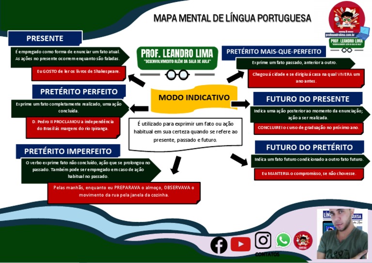 Mapa Mental - Modo Indicativo | PDF
