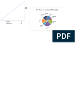 Pie Chart of Accounts Managed: Davis 24 Edwards 11 Francois 28 Gentry 37 Jones 15 Lopez 29 Smith 21 Williams 6