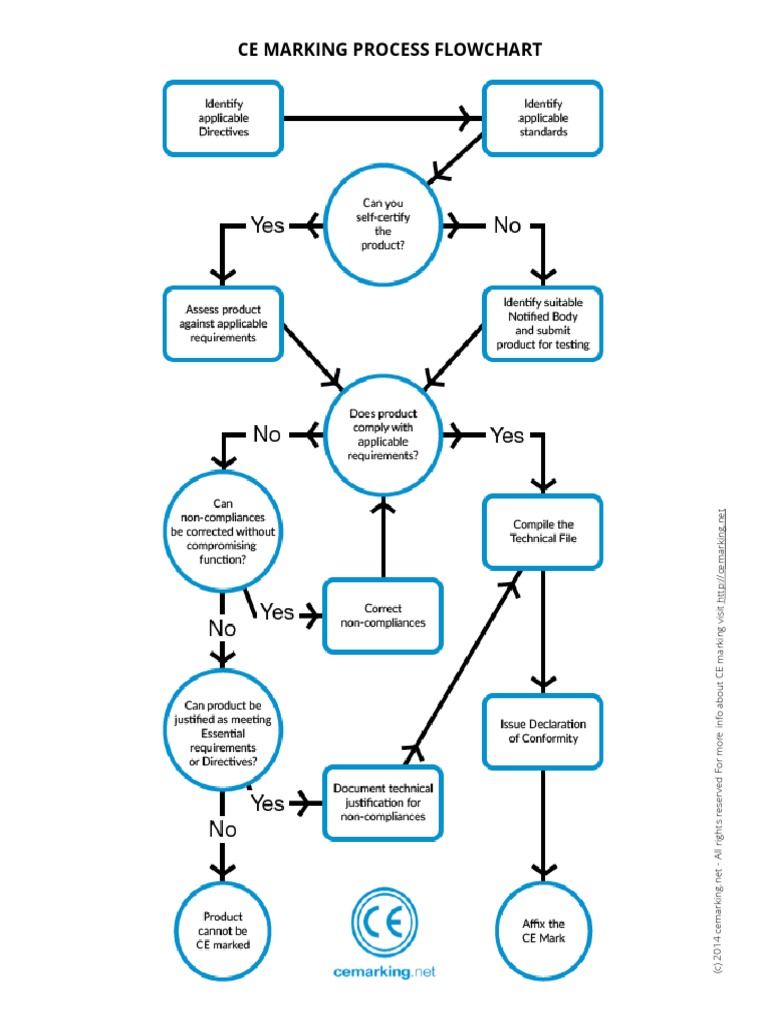 Ce Marking Process Flowchart | PDF