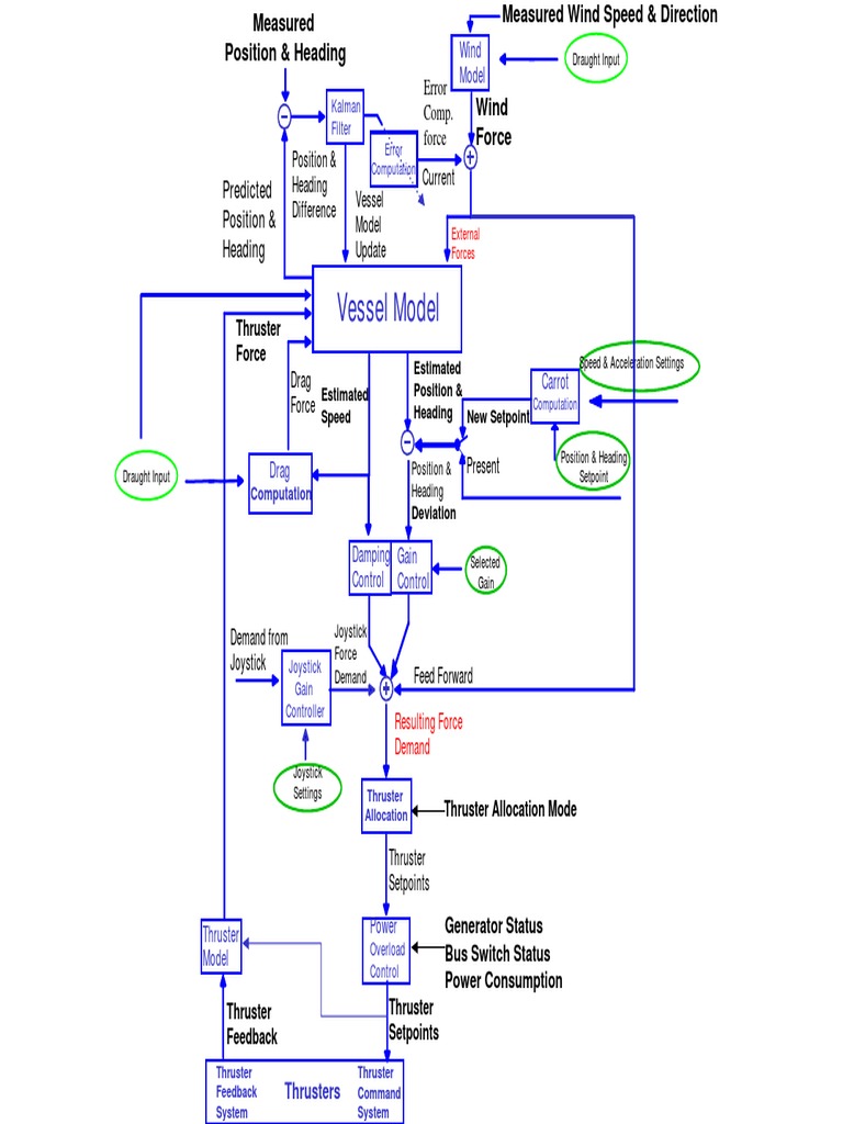 Dynamic Positioning System Overview | PDF | Kalman Filter | Electrical ...