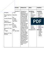 Name and Classification of The Drug Onset, Peak, Duration, Route Mechanism of Action Indication Contraindication