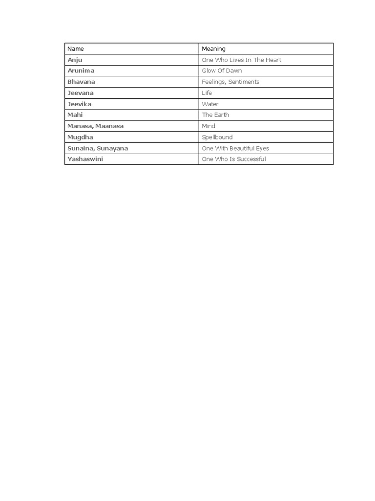 Indian Names and Their Meanings | PDF