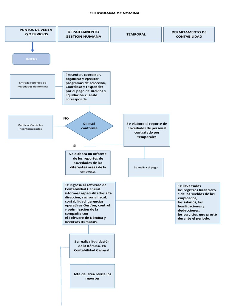 Flujograma de Nomina | PDF | Contabilidad | Salario