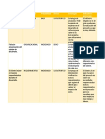 Mala Elección de Software: Lista de Riesgos Tipos de Riesgos Probabilidad Efectos Estrategias Indicadores Potenciales