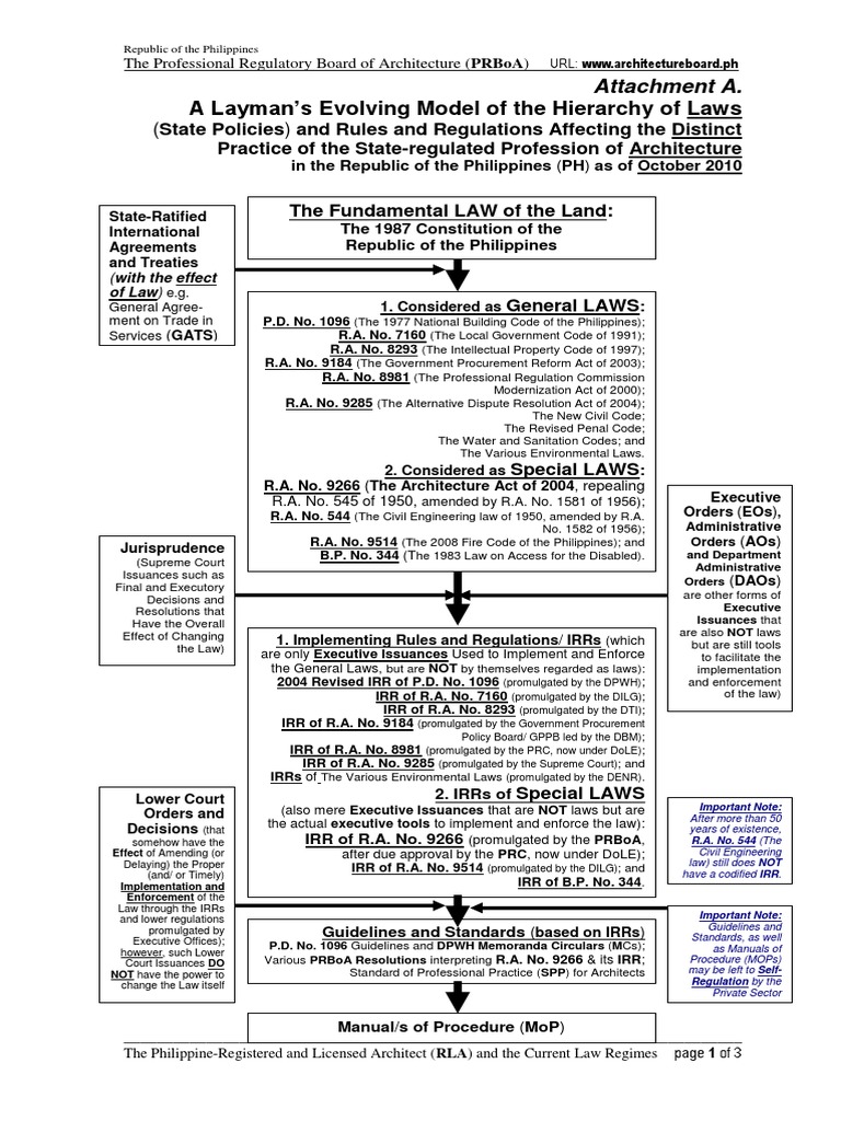 A Layman's Evolving Model of The Hierarchy of Laws (State Policies