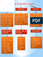 Inteligencia, Pensamiento y Lenguaje