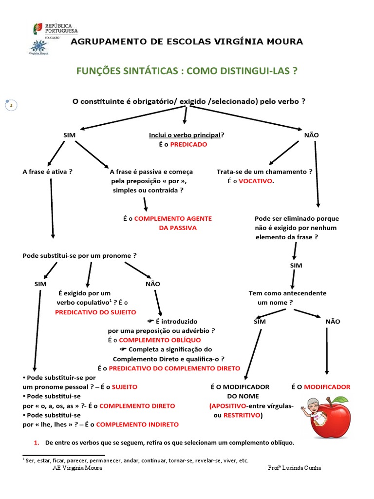 Funções Sintáticas - Esquema | PDF | Assunto (gramática) | Gramática