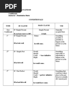 Conditionals - Theory