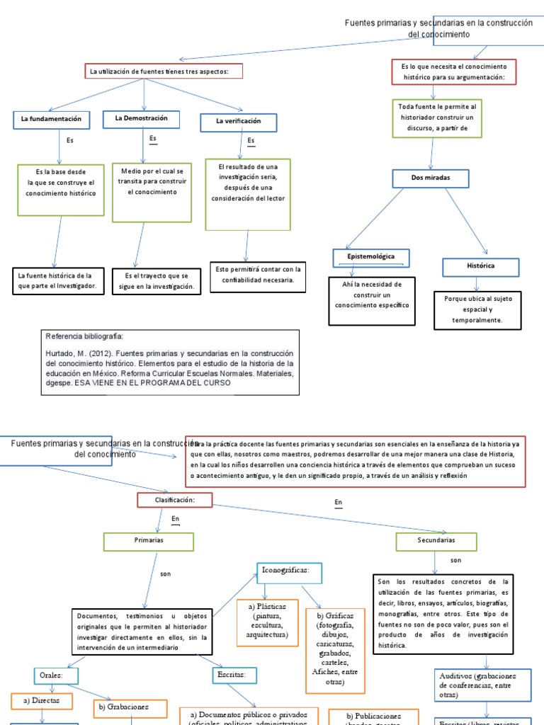 Mapa conceptual de fuentes históricas | PDF | Conocimiento | Educación ...