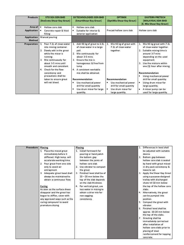 Shear Key Grout Comparison PDF Concrete Composite Material