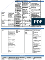 Drug Name Mechanism of Action Contraindications and Adverse Effects