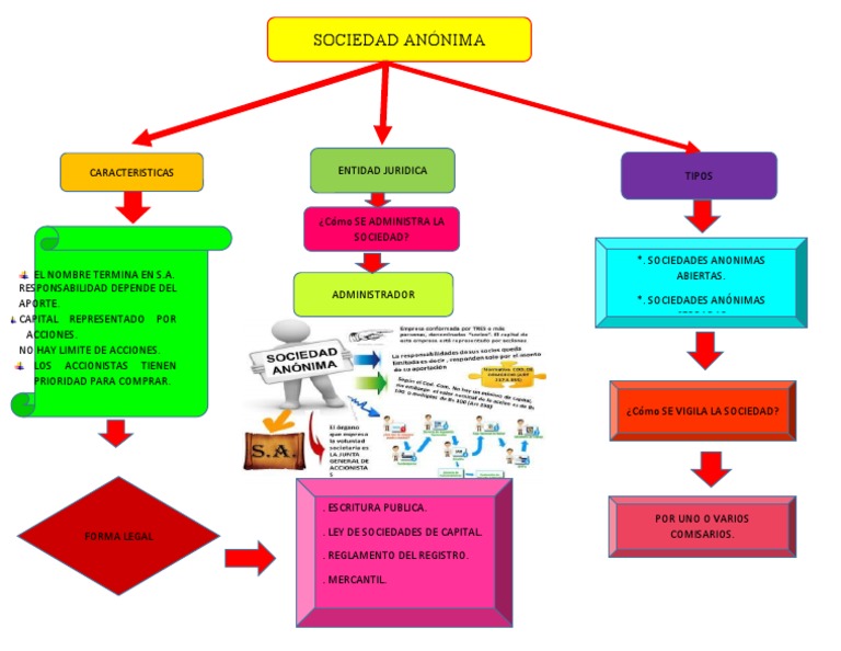 Mapa Conceptual Sociedad Anonima | PDF