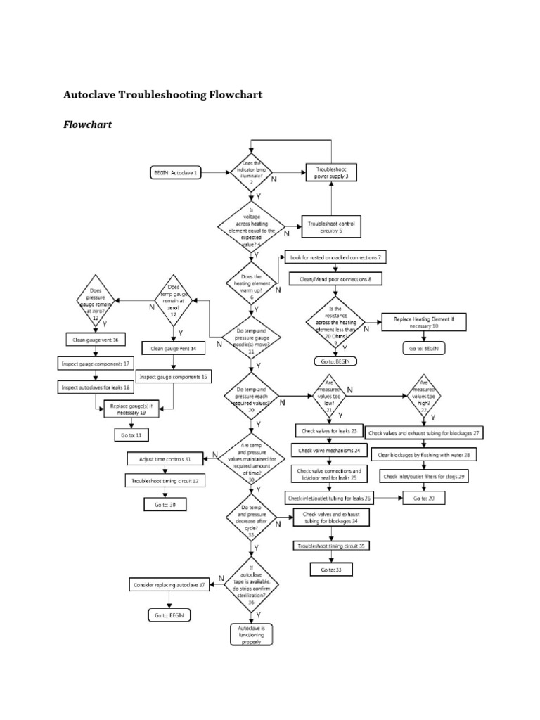 Autoclave Repair and Troubleshooting PDF Sterilization (Microbiology) Valve