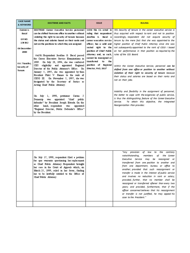 Case Name & Keyword Doctrine and Facts Issue Ruling Cuevas v. Bacal ...