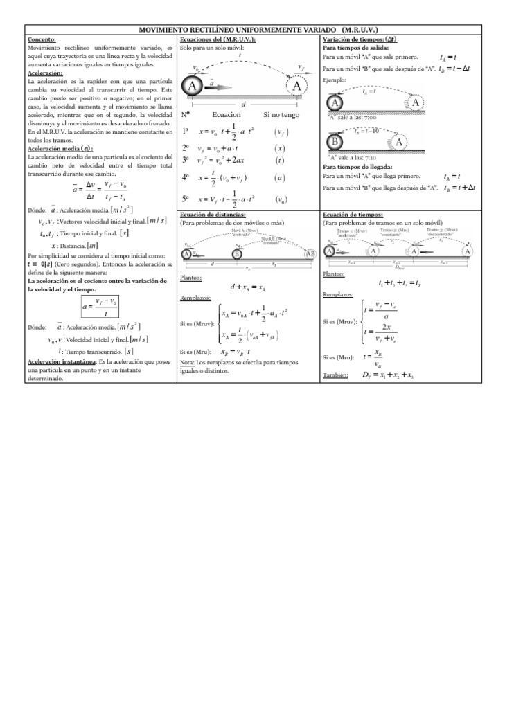 Formulario MRUV | PDF | Aceleración | Tasas temporales