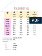 Vital Signs by Age: Age HR SBP DBP RR