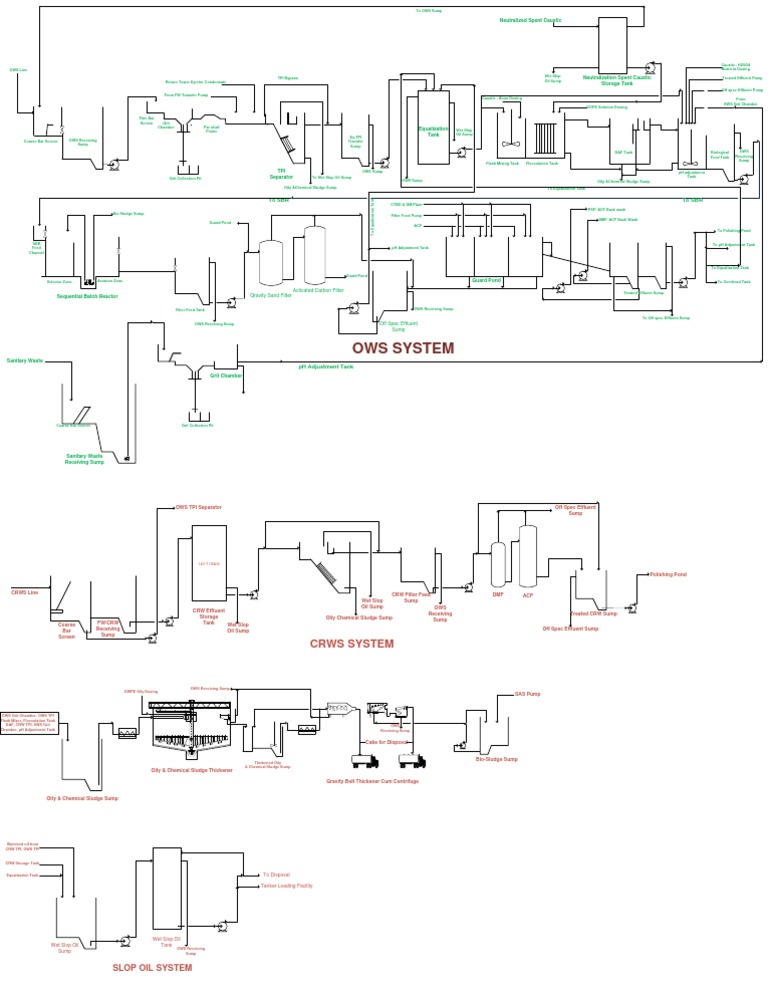 PFD of ETP | PDF | Industrial Processes | Sewerage