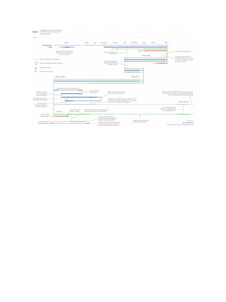 Tenet Flowchart | PDF