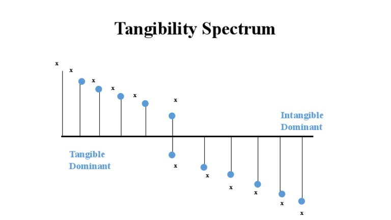 Tangibility Spectrum Overview | PDF