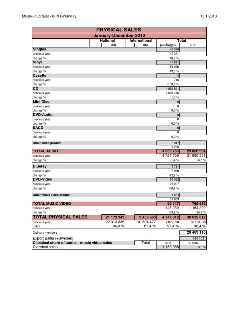 2012 Music Sales Report Finland | PDF | Audio Electronics | Media ...