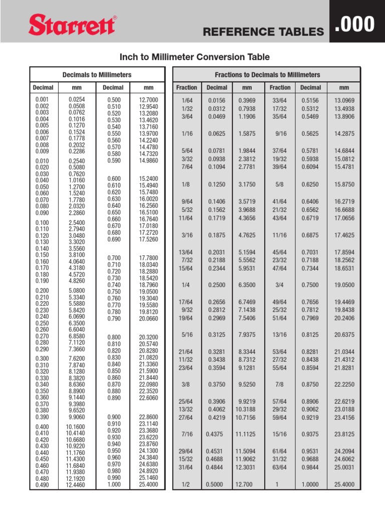 Inch to mm Conversion Table | PDF | Teaching Mathematics