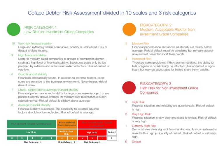 Coface Debtor Risk Assessment Divided in 10 Scales and 3 Risk