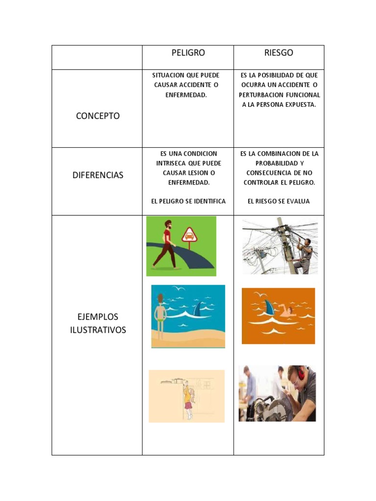Peligro y Riesgo: Definiciones y Ejemplos | PDF